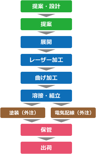 フローチャート